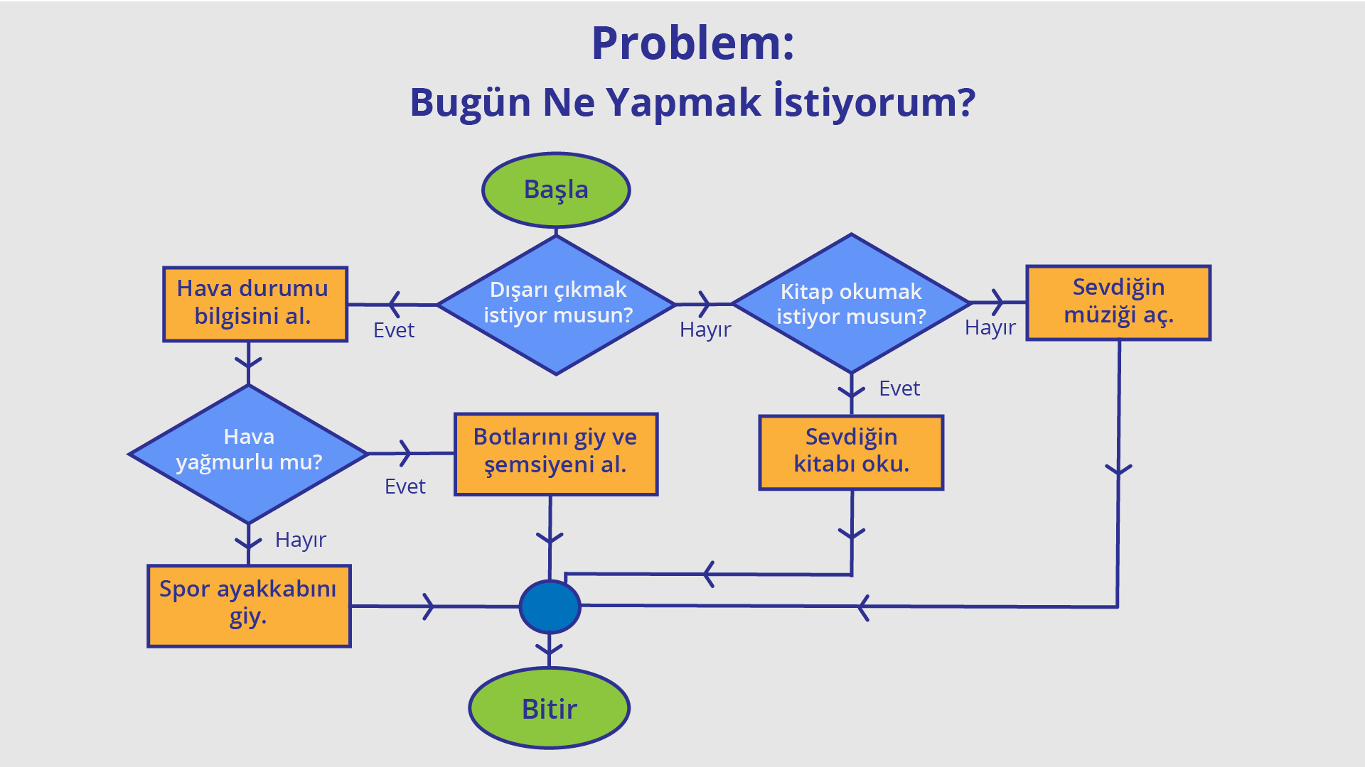 Yazılımda Algoritmaların Önemi ve Temel Algoritmalar